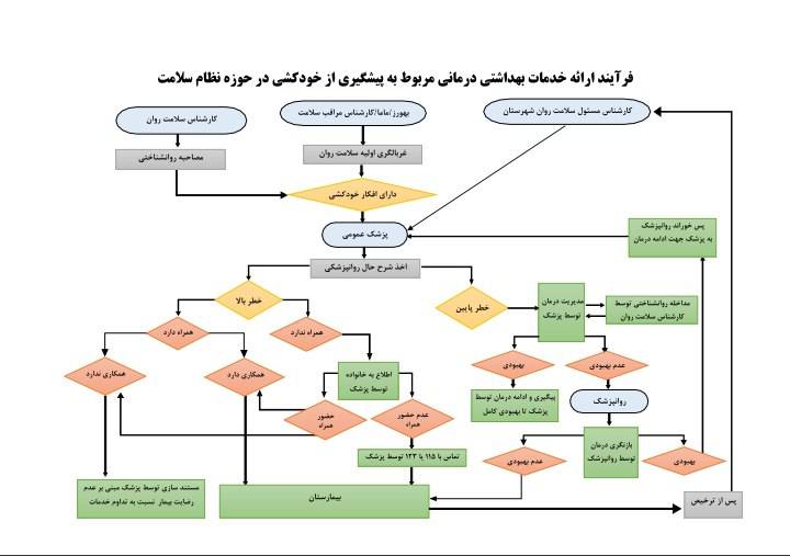شریح فرآیند پیشگیری از خودکشی توسط کارشناس مسئول سلامت روان مرکز بهداشت غرب